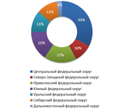 Распределение предложений о продаже бизнеса по федеральным округам в четвертом квартале 2011 г.