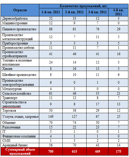 Количество предложений по отраслям