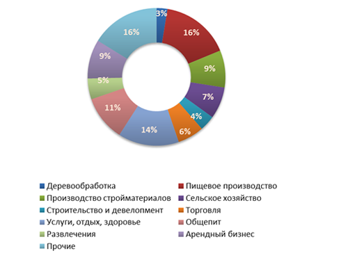 Распределение предложений  о продаже бизнеса в третьем квартале 2011