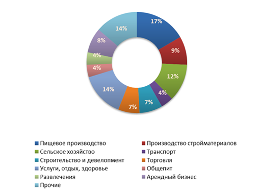Распределение предложений  о продаже бизнеса в четвертом квартале 2011
