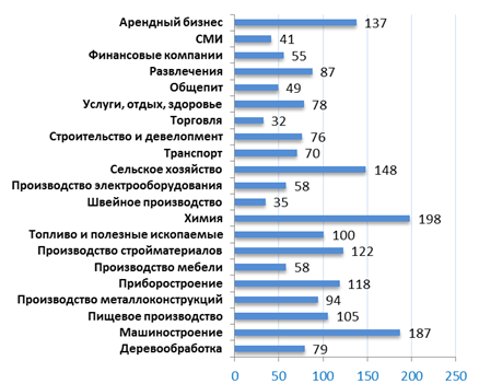 Средняя стоимость бизнесов в третьем квартале 2011 г., млн. руб.