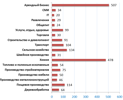 Средняя стоимость бизнесов в четвертом квартале 2011 г., млн. руб.