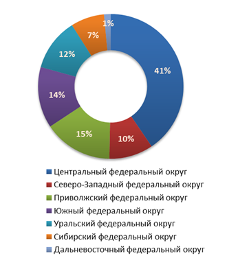 Распределение предложений о продаже бизнеса по федеральным округам в третьем квартале 2011 г.