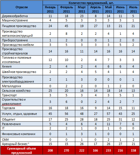 Количество предложений по отраслям