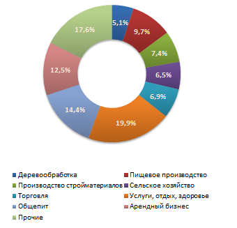 Распределение предложений  о продаже бизнеса в июне 2011