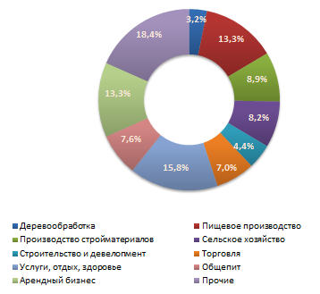 Распределение предложений  о продаже бизнеса в июле 2011