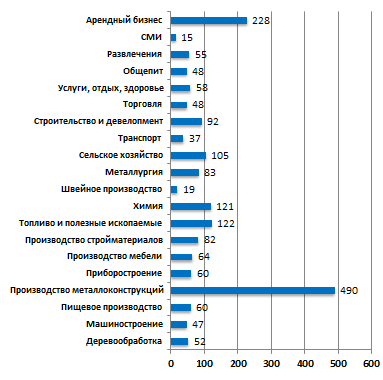 Средняя стоимость бизнесов в июне 2011