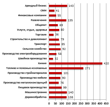 Средняя стоимость бизнесов в июле 2011