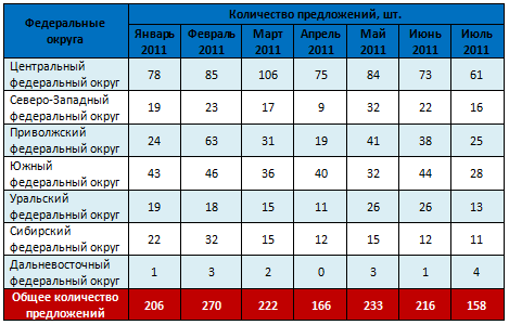 Количество предложений по округам