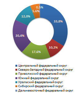 Распределение предложений о продаже бизнеса по федеральным округам в июне 2011