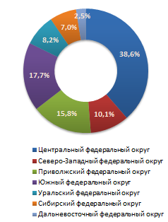 Распределение предложений о продаже бизнеса по федеральным округам в июле 2011