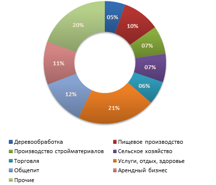 Распределение предложений  о продаже бизнеса в июне 2011