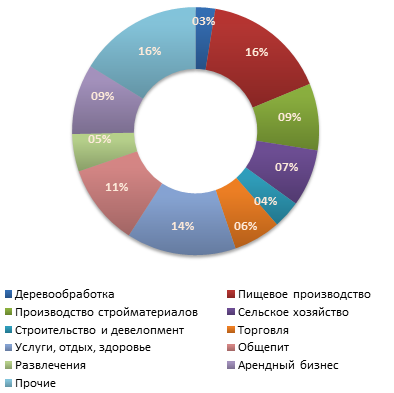 Распределение предложений  о продаже бизнеса в июле 2011
