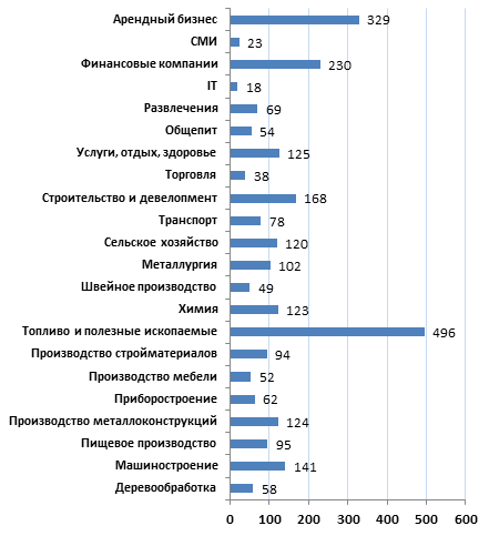 Средняя стоимость бизнесов во втором квартале 2011 г., млн. руб.