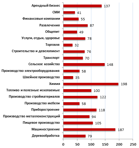 Средняя стоимость бизнесов в третьем квартале 2011 г., млн. руб.