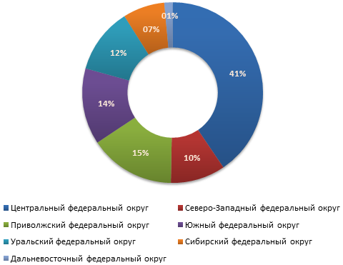 Распределение предложений о продаже бизнеса по федеральным округам в третьем квартале 2011 г.