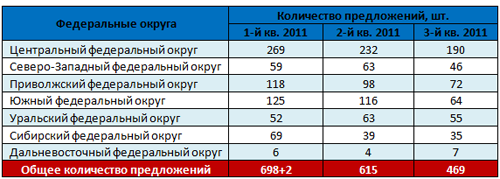 Количество предложений по округам