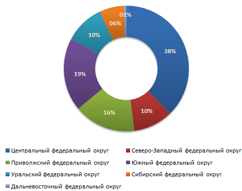 Распределение предложений о продаже бизнеса по федеральным округам во втором квартале 2011 г.