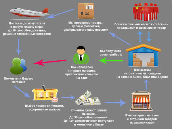 Китайский Склад Интернет Магазина