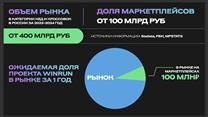 Ищу инвестиции до 15,5 млн. рублей