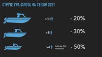 Прокат катеров в СПб 