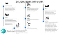 Биотехнологический стартап Biotech.Invest