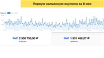 Инвестиции в открытие кальянной, 30 % годовых