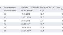 Портфель фотоэлектрических солнечных электростанций мощностью 48,2 МВт