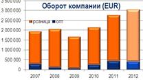 Продается розничная сеть магазинов одежды