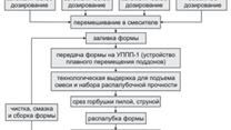 Продам производство газобетонных блоков